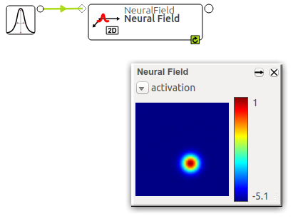 Plot of the activation of a dynamic neural field